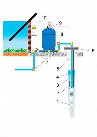 Обустройство скважины на воду своими руками: как обустроить источник воды у дома и на даче