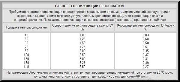 Толщина утеплителя для крыши: требования, количество, расчет материалов