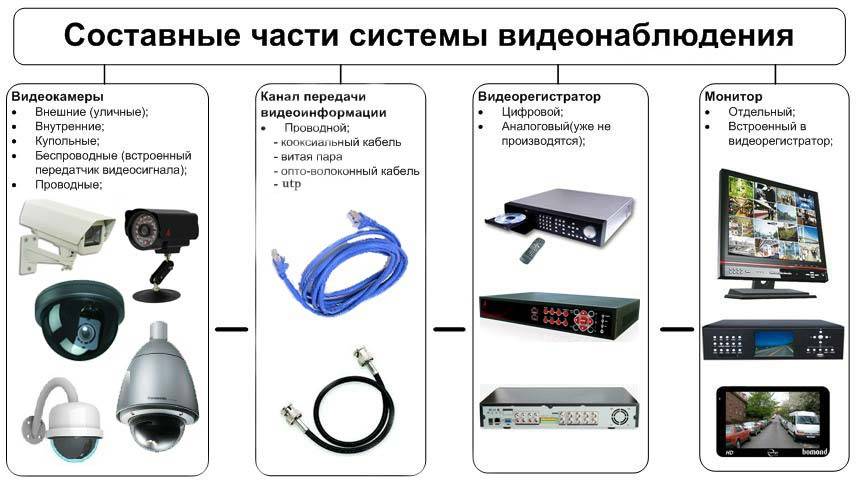 Аналоговые и ip камеры видеонаблюдения изнутри – изучаем принцип работы