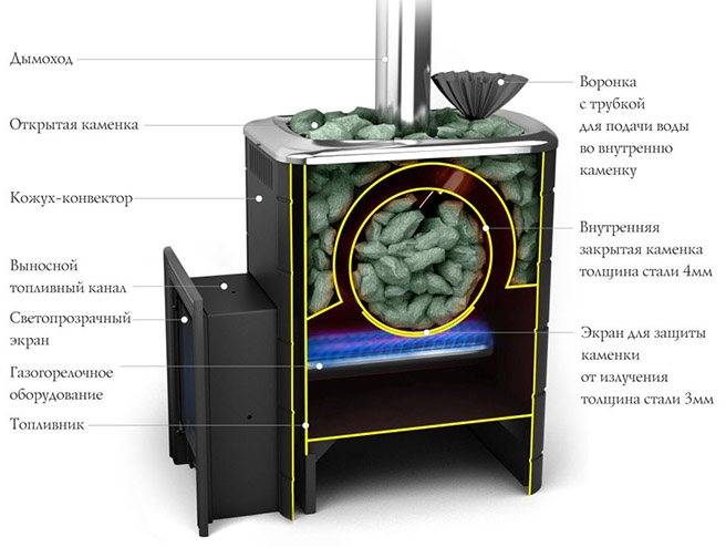 Печь для русской бани с закрытой каменкой: 8 лучших моделей