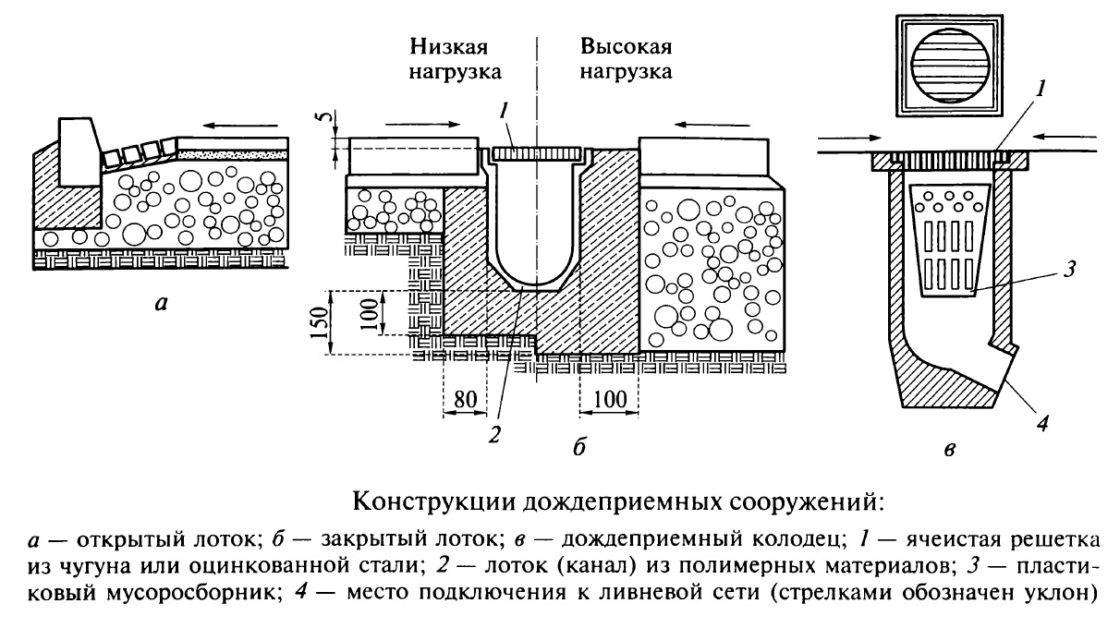 Про ливневую канализацию в многоэтажном доме