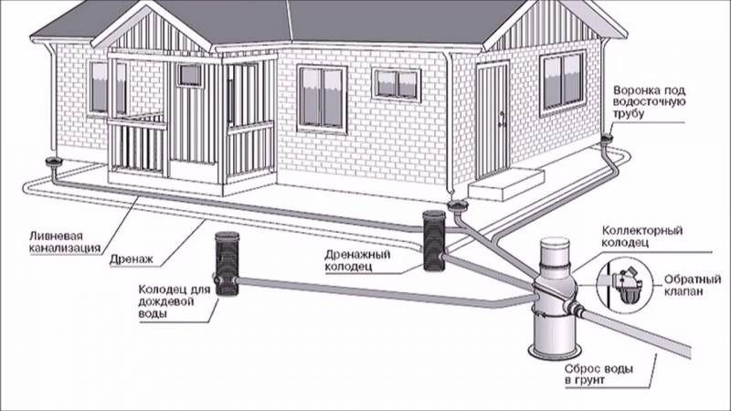 Система водоотведения: назначение, что сливается, какие бывают, водоотведение в частном доме