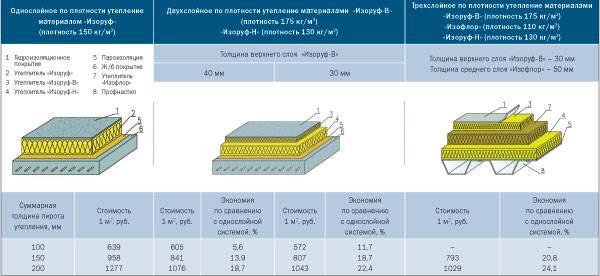 Как рассчитать утеплитель на крышу
