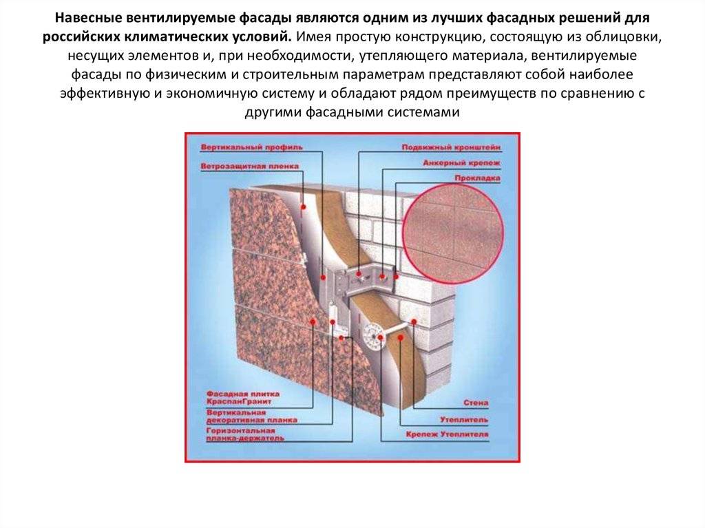 Вентилируемые и невентилируемые виды фасадов  | фасад маркет