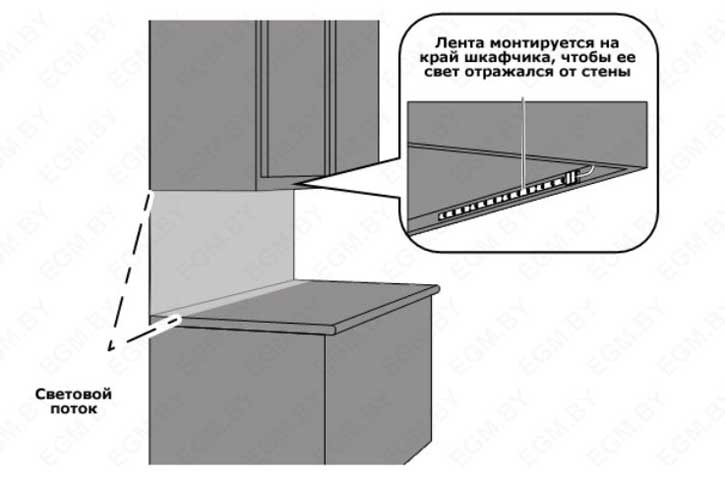 Светодиодная лента на кухню под шкафы - выбор и порядок установки
светодиодная лента на кухню под шкафы - выбор и порядок установки