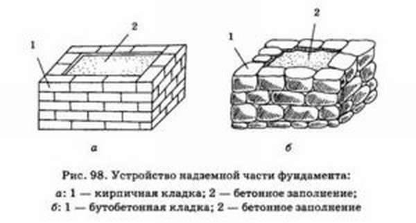 Как сложить печь своими руками – технология кладки кирпича