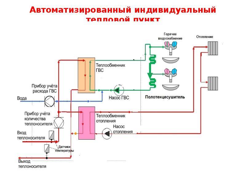 Схема центрального теплового пункта