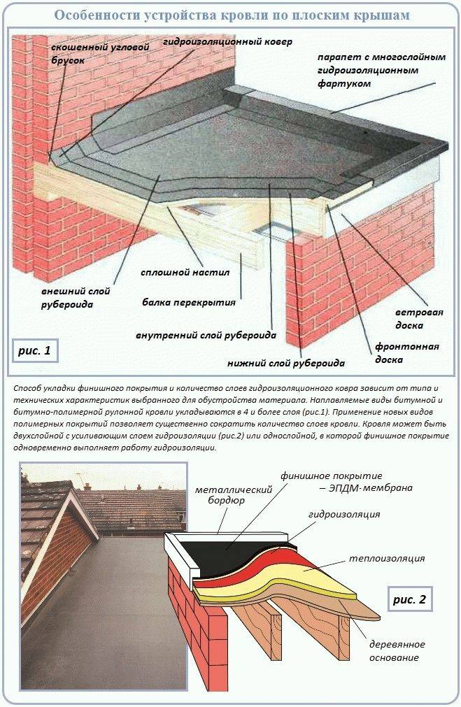 Теплая крыша: технология монтажа, материалы