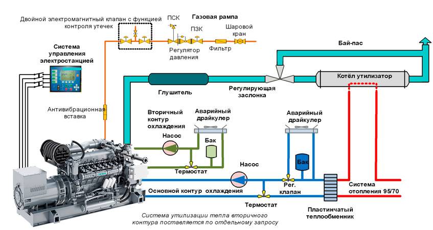Правила выбора газогенератора для выработки электроэнергии
