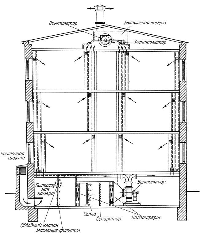 Схема местной вентиляции