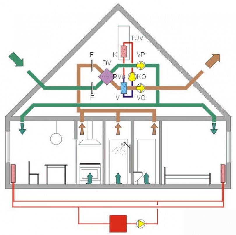 Рекуперация тепла в системах вентиляции частного дома и квартиры