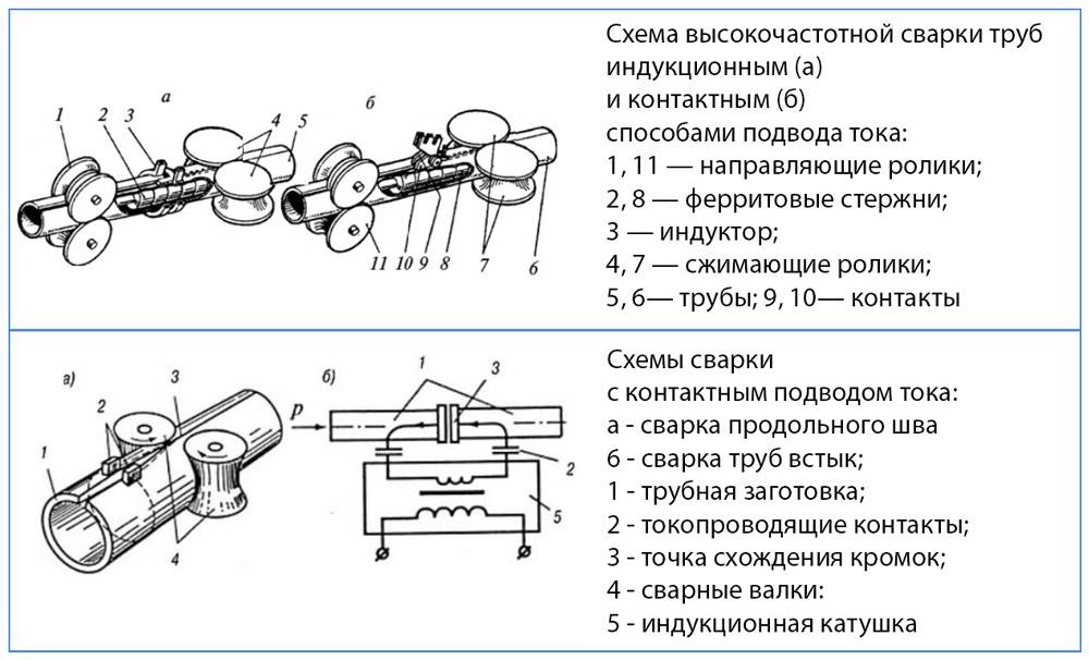 Схема сварки трубопровода