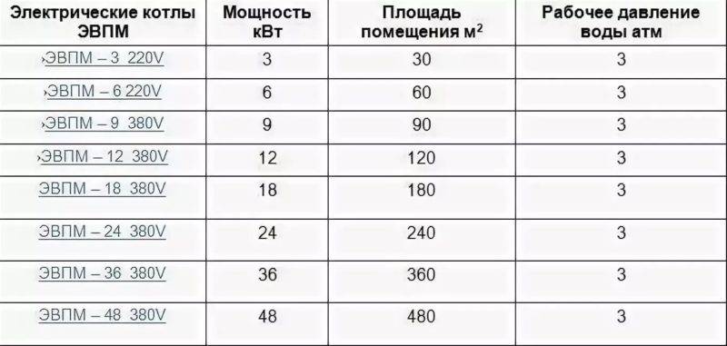 Расчет мощности электрокотла по площади помещения калькулятор