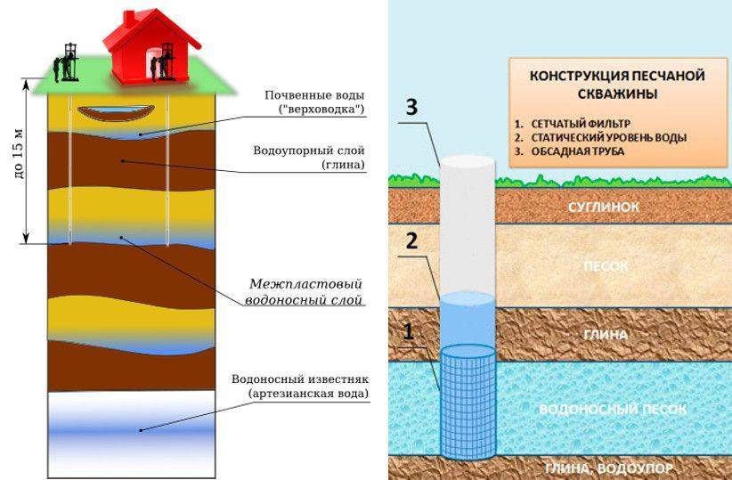 Схема артезианской скважины на воду