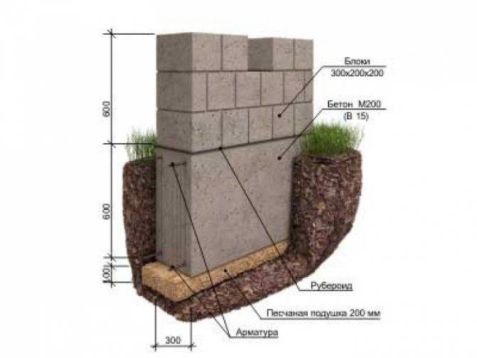 Какой лучше возвести фундамент под дом из газобетона?