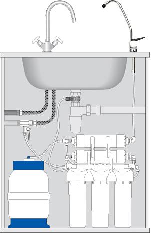 Осмос фильтры для очистки воды: преимущества и недостатки мембранной очистки