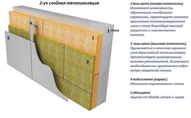 Полезные советы по утеплению многоквартирных домов: утеплитель и технология монтажа материала на стены дома