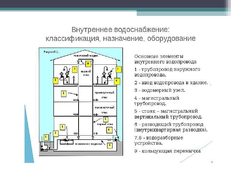 Схема внутреннего водопровода