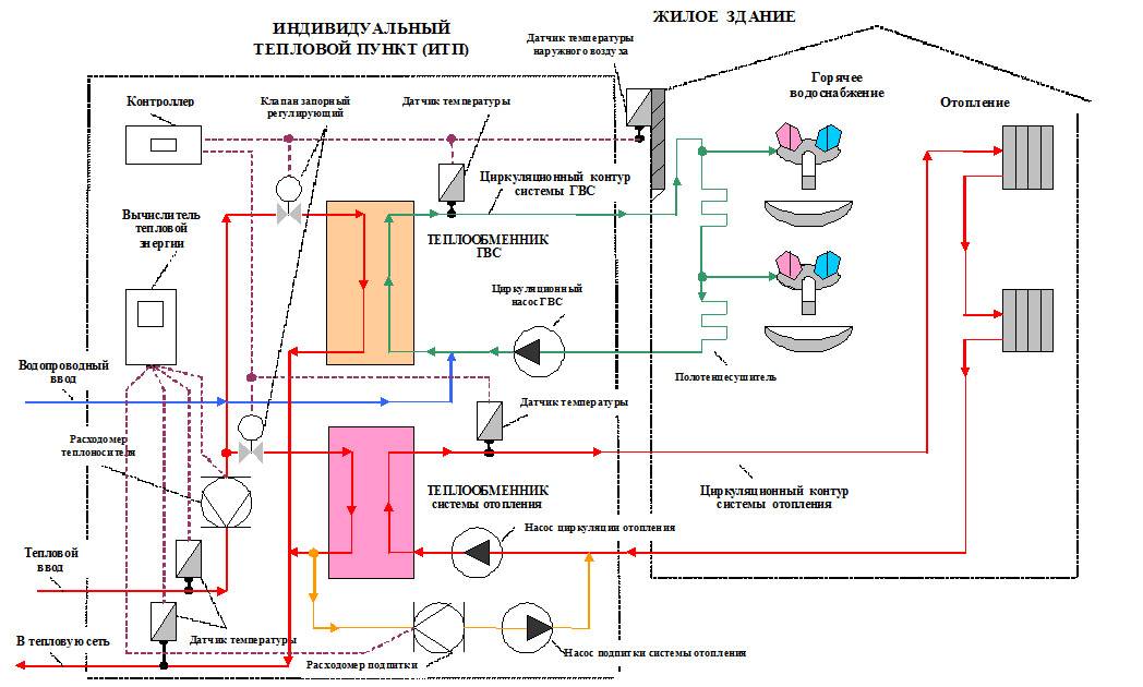 Промывка системы отопления снип. правила технической эксплуатации тепловых энергоустановок. обустройство артезианской скважины
