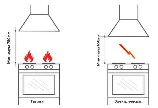 Расстояние от газовой плиты до вытяжки: существующие нормы и правила монтажа оборудования