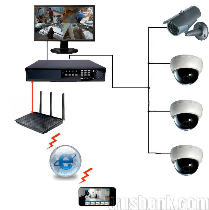 Просмотр камеры видеонаблюдения через интернет