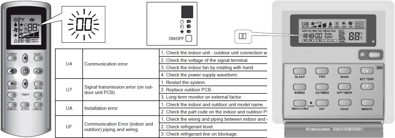 Инструкция на коды ошибок кондиционеров general climate светодиодов на ик-приемнике внутренних / наружных блоков, индикация на пульте ду