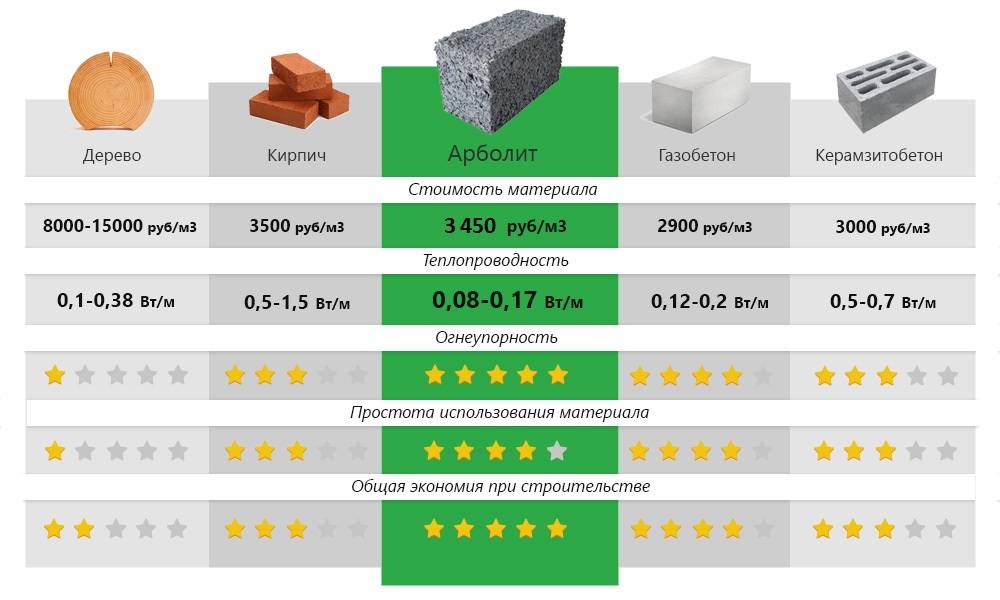 Газобетонные блоки: плюсы и минусы, сравнение с аналогами