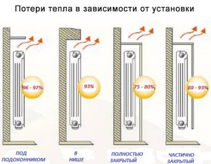 Расстояние от подоконника до радиатора отопления - строительные рецепты мира