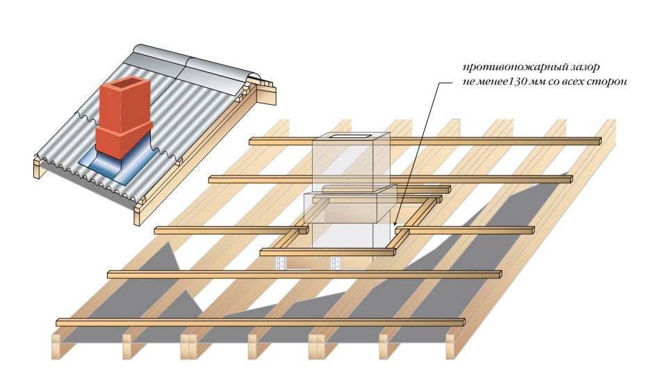 Обрешетка крыши: устройство, материалы, разновидности и технология монтажа