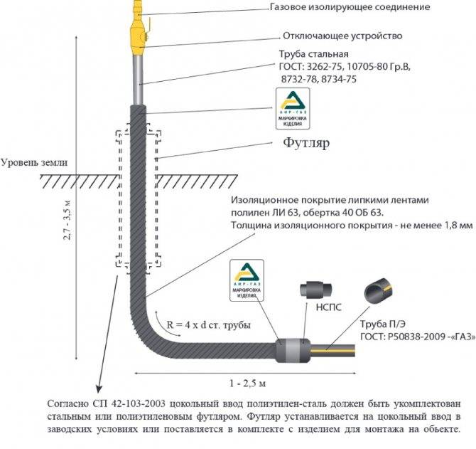 Особенности прокладки газопровода