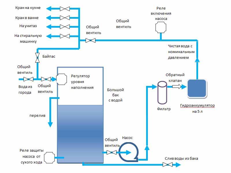 Схема водоснабжения частного дома с гидроаккумулятором: последовательность подключения элементов системы