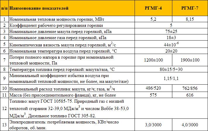 Газовое оборудование расход газа. Дизельный котел 100 КВТ расход топлива. Газовая горелка для котла 100 КВТ расход газа. Газовая горелка 10 КВТ расход топлива. Газовая горелка для котла кв-ГМ-1.