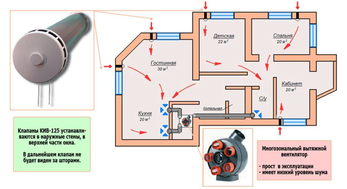 Приточная вентиляция в квартире: варианты организации воздухообмена