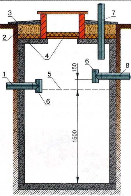 Как сооружается выгребная яма в частном доме: обзор конструкций + правила их обустройства
