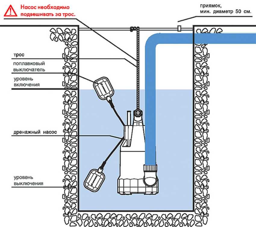 Как выбрать дренажные насосы для канализации