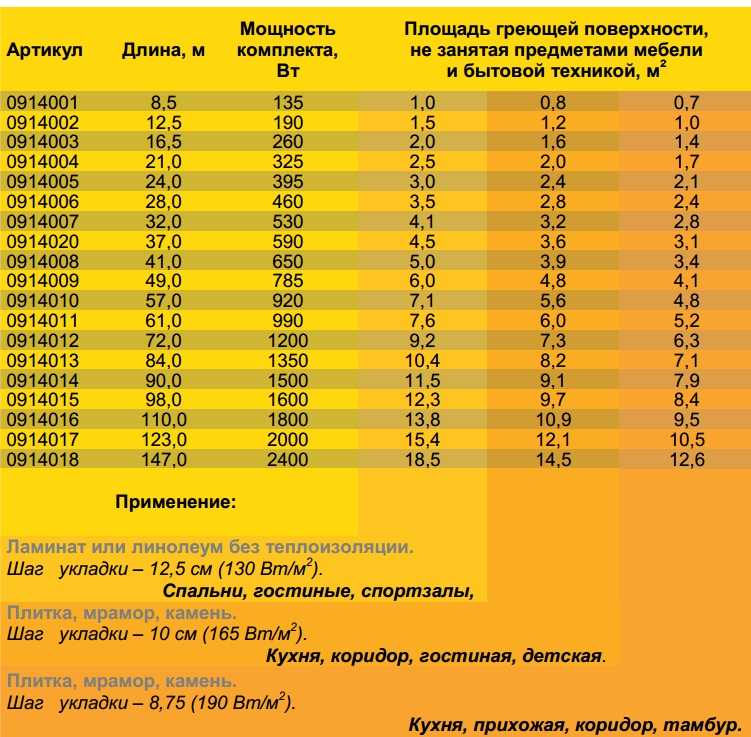 Популярные способы расчета мощности теплых полов