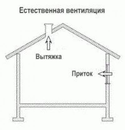 Вентиляция в бытовке схема