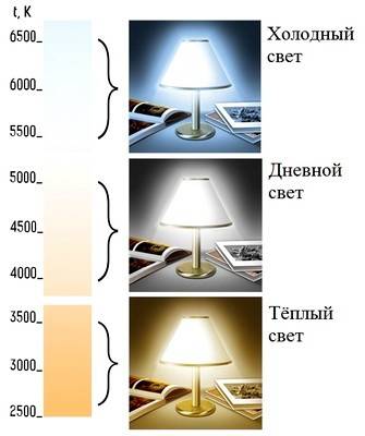 Теплый и холодный свет светодиодных ламп: сколько в кельвинах