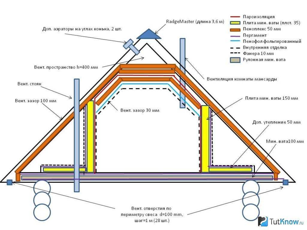 Вентиляция холодного чердака в частном доме и ее устройство: решетки, продухи и слуховые окна - построй