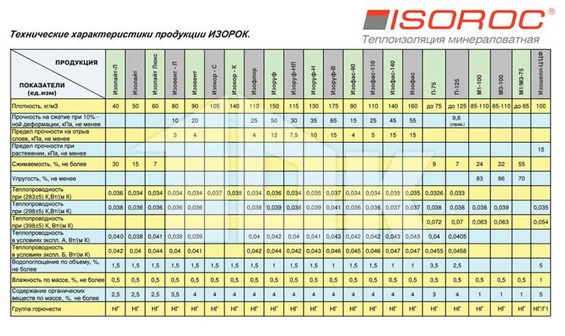 Характеристики теплоизоляционных плит изорок - теплопроводность, плотность (таблицы)