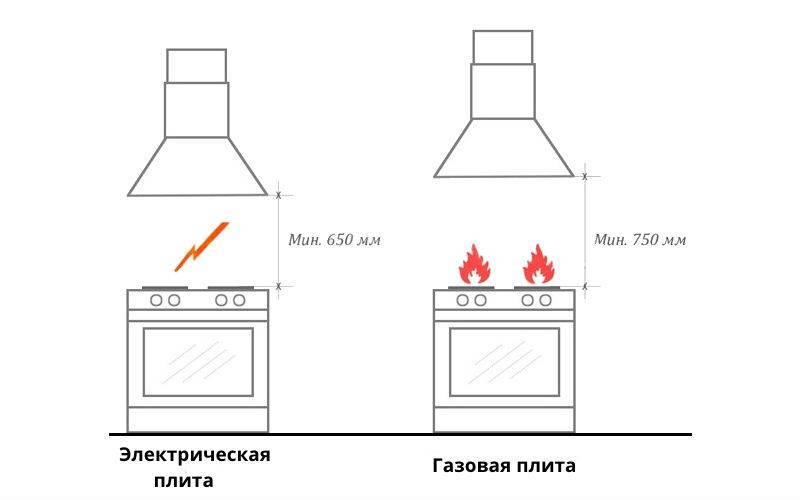 Вентиляция в кухне с газовой плитой в квартире и доме