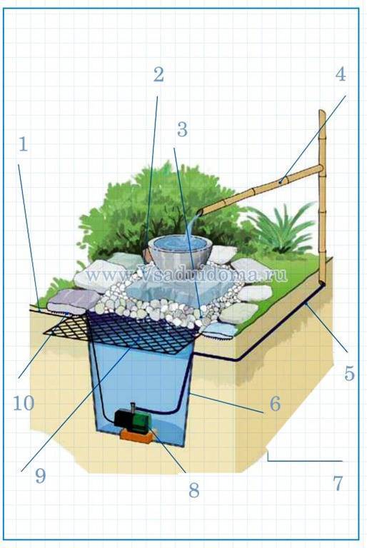 Как сделать фонтан без электричества и насоса в домашних условиях
