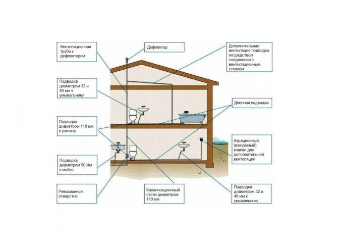 Как осуществляется монтаж систем водоснабжения