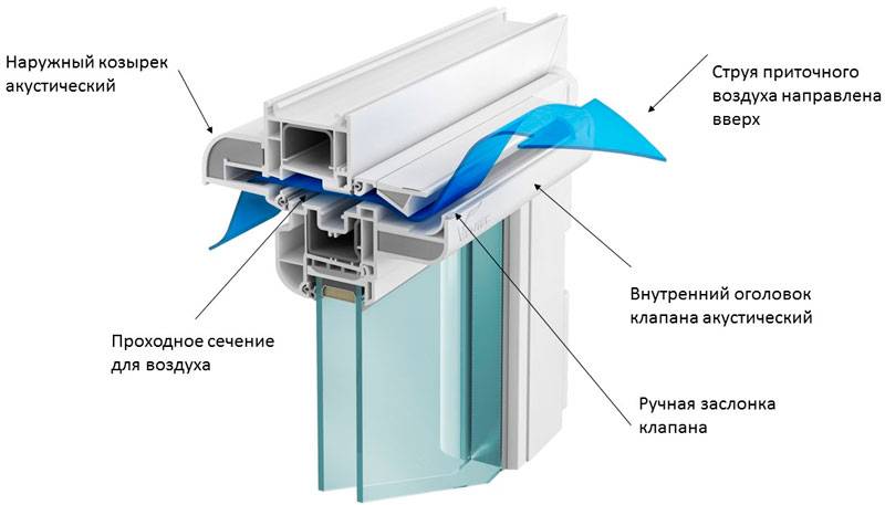 Приточный клапан в стену своими руками: детали монтажного руководства