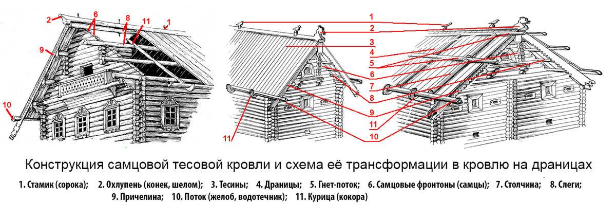 Двускатная крыша, плюсы и минусы. виды двускатных крыш. - строй сам
