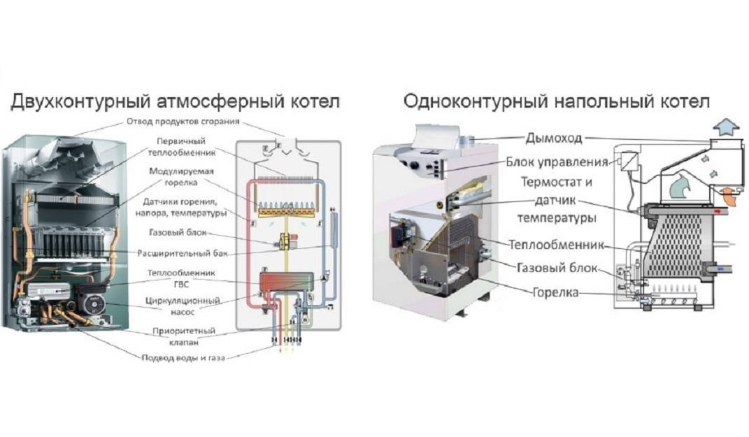 Выбираем между турбированным и атмосферным газовым котлом