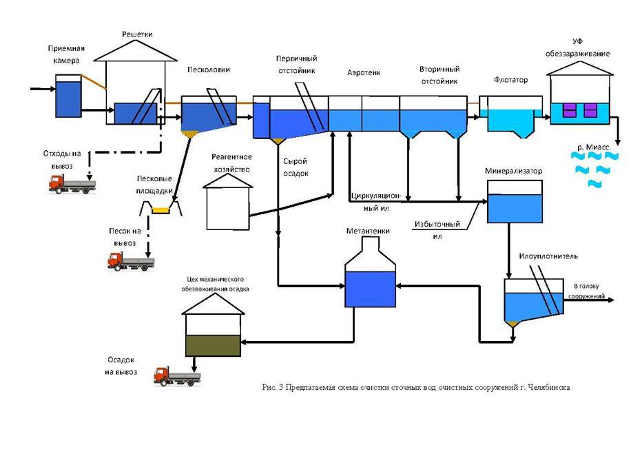 Методы очистки сточных вод: обзор основных способов