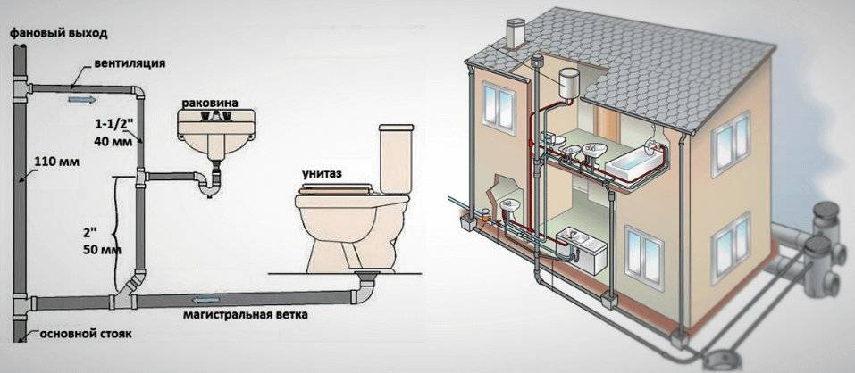 Установка канализации в частном доме своими руками: как установить канализацию, пошаговая инструкция