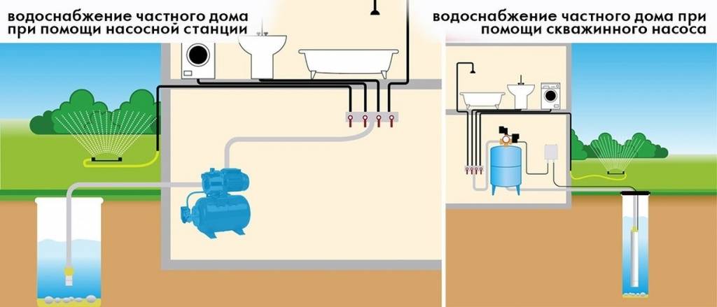 Система водоснабжения частного дома: оборудование, монтаж | гидро гуру