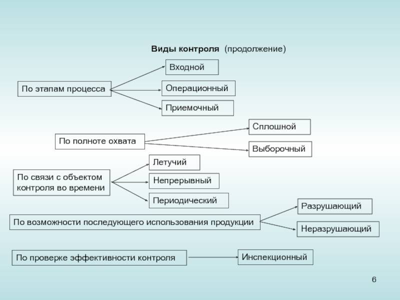 Входной контроль чертежей